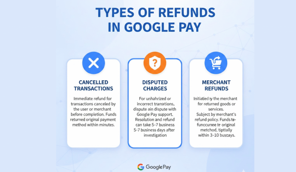 Google Pay Refund Policy